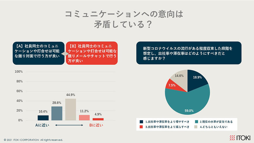 コミュニケーションへの意向は矛盾している？