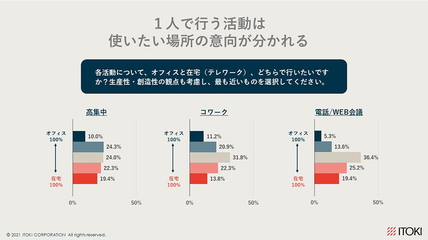 1人で行う活動は使いたい場所の意向が分かれる