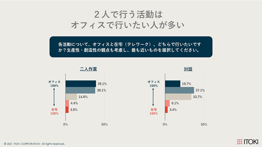 2人で行う活動はオフィスで行いたい人が多い