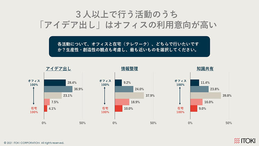 3人以上で行う活動のうち「アイデア出し」はオフィスの利用意向が高い