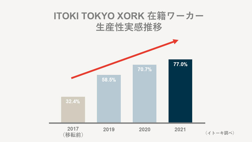 ITOKI TOKYO XORK 在籍ワーカー 生産性実感推移