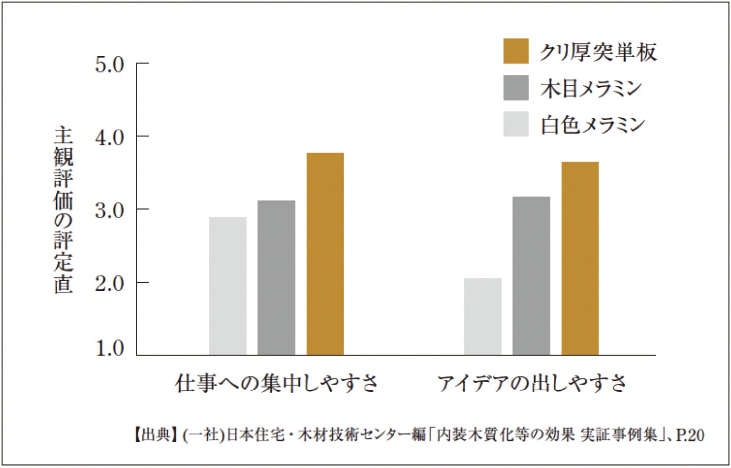 集中力・発想力に関する主観評価の平均値の比較　クリ厚突単板の作業効率が高く、アイデアが湧きやすい