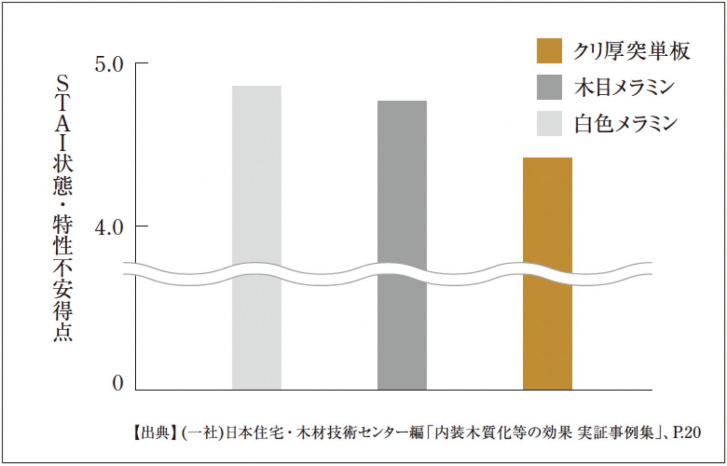 STAI状態・特性不安得点の平均値の比較　白色メラミンに対してクリ厚突単板のほうが不安感が低い可能性