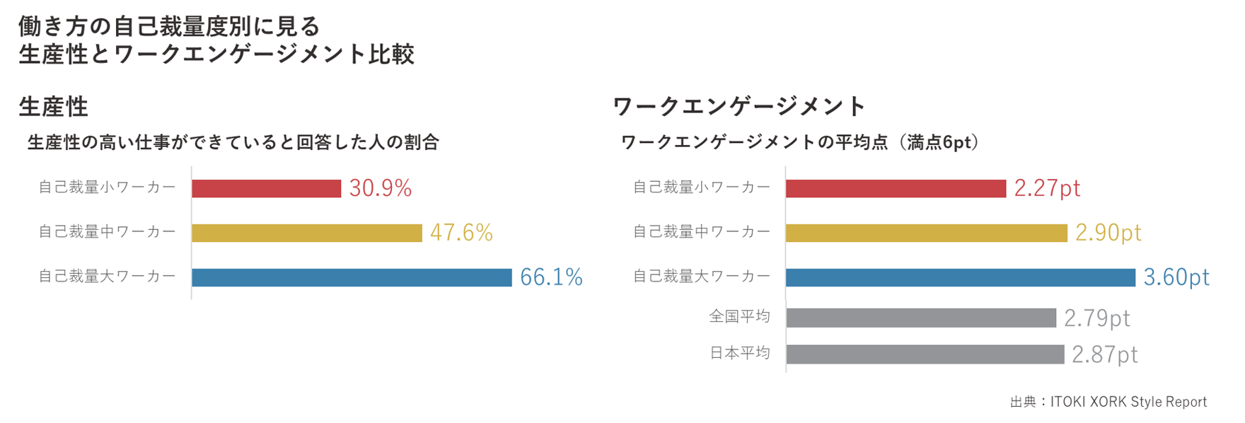 働き方の自己裁量度別に見る生産性とワークエンゲージメント比較