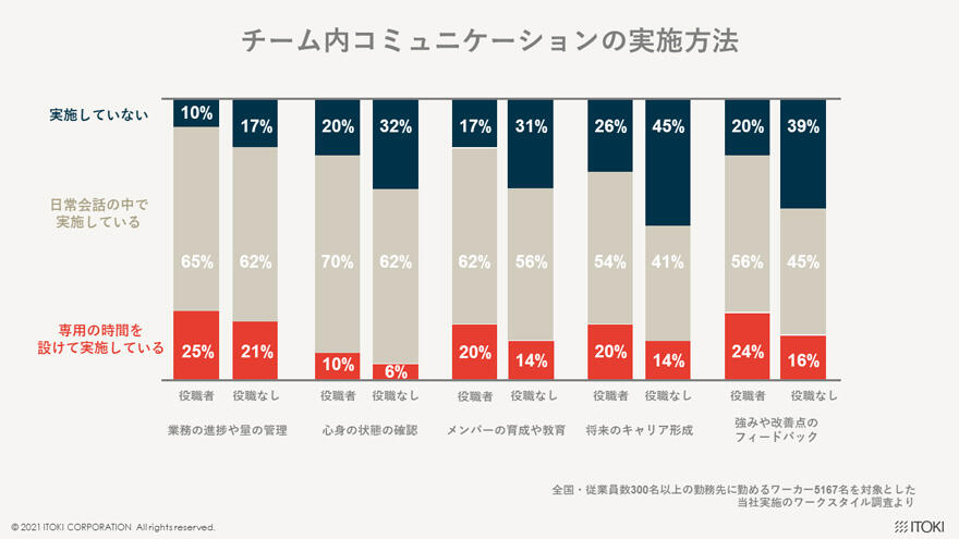 チーム内コミュニケーションの実施方法