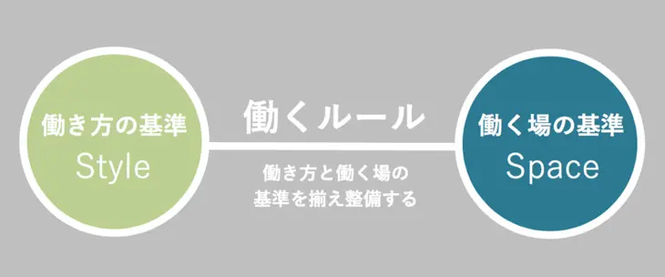 「Post Corona Workplace Guide Book」では、「働き方」「働く場」の2つの視点から、どのようなルールが必要かを解説