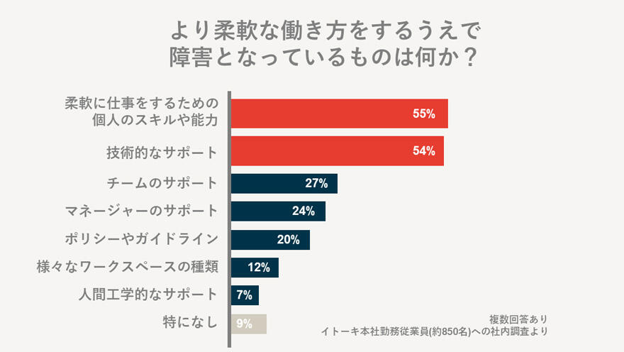 より柔軟な働き方をするうえで障害となっているものは何か？