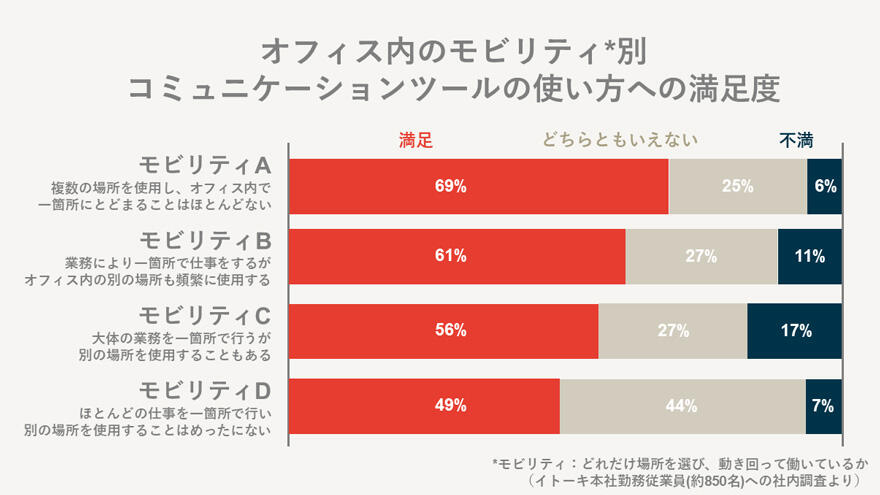 オフィス内のモビリティ別コミュニケーションツールの使い方への満足度