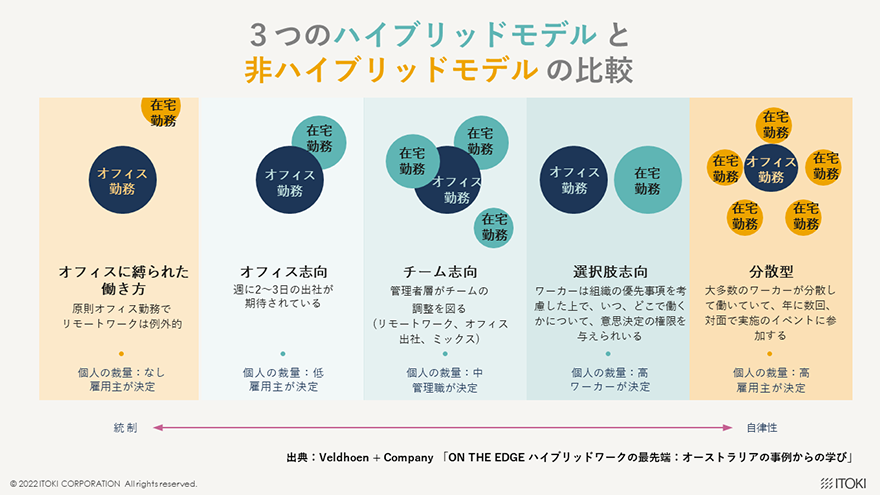 3つのハイブリッドモデルと非ハイブリッドモデルの比較