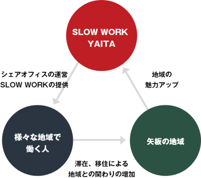 SLOW WORK YAITAと地域・人々との関係