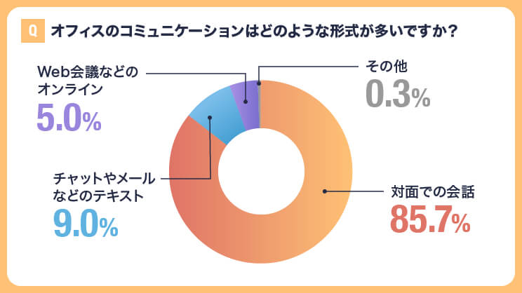 オフィスでのコミュニケーションは、どのような形式が多いですか？