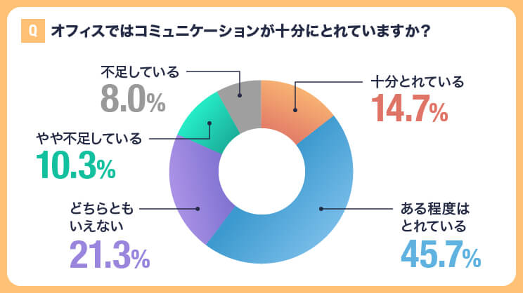 あなたのオフィスでは、コミュニケーションが十分にとれていますか、不足していると感じますか？