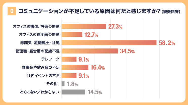 コミュニケーションが不足している原因は何だと感じますか？