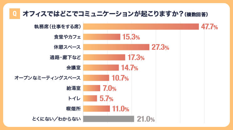 あなたのオフィスでは、どこでコミュニケーションが起こりますか？