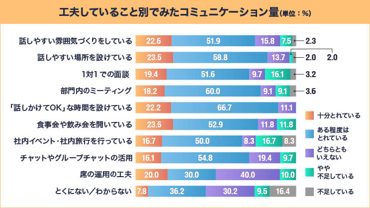 工夫していること別でみたコミュニケーション量