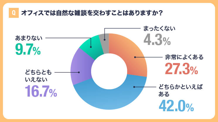あなたのオフィスでは、自然な雑談を交わすことはありますか？