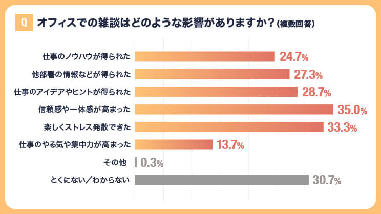 オフィスでの雑談はどのような影響がありますか？