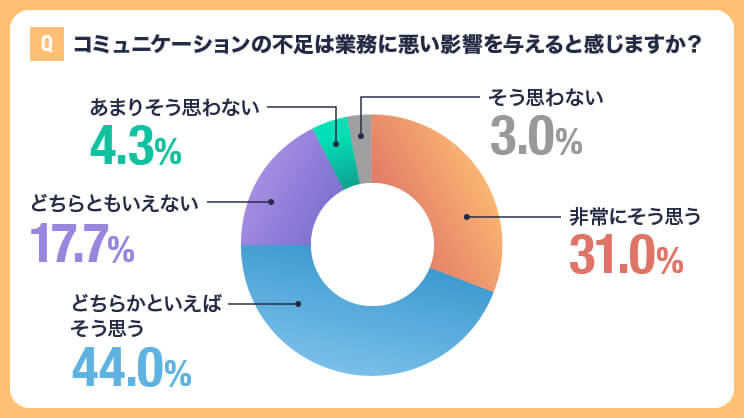 コミュニケーションの不足は業務に悪い影響を与えると感じますか？
