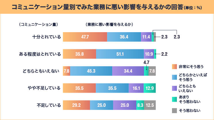 コミュニケーション量別でみた業務に悪い影響を与えるかの回答