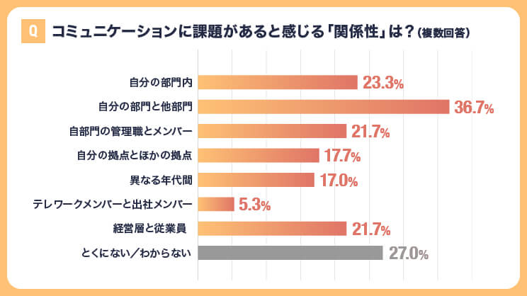 コミュニケーションに課題があると感じる「関係性」は？