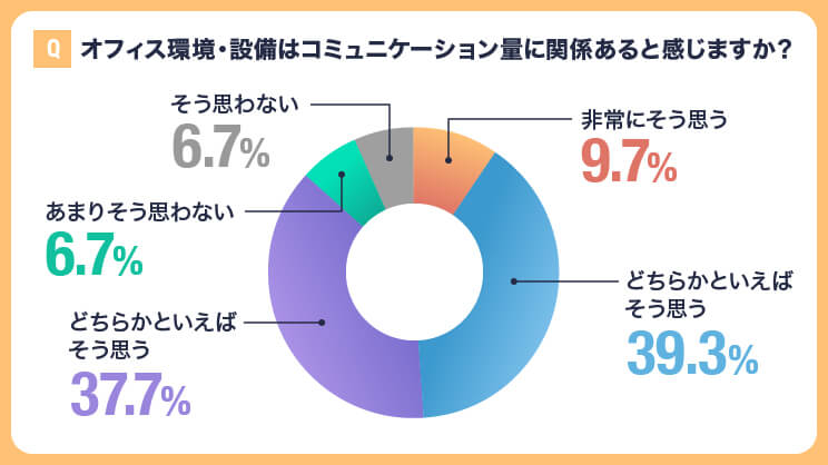 オフィス環境・設備（交流のためのフリースペース、Web会議の機材など）はコミュニケーションの量に関係あると感じますか？