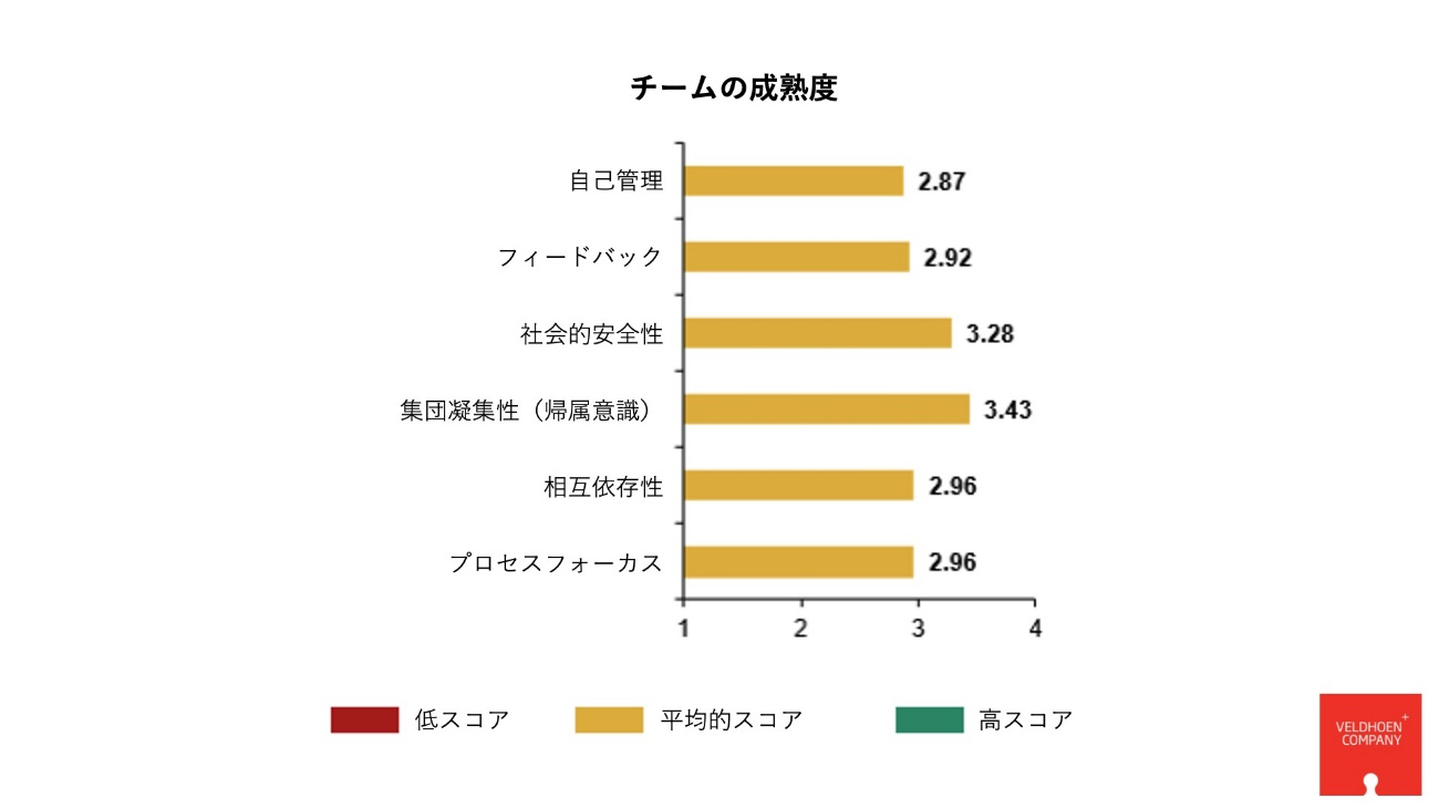 チームの成熟度