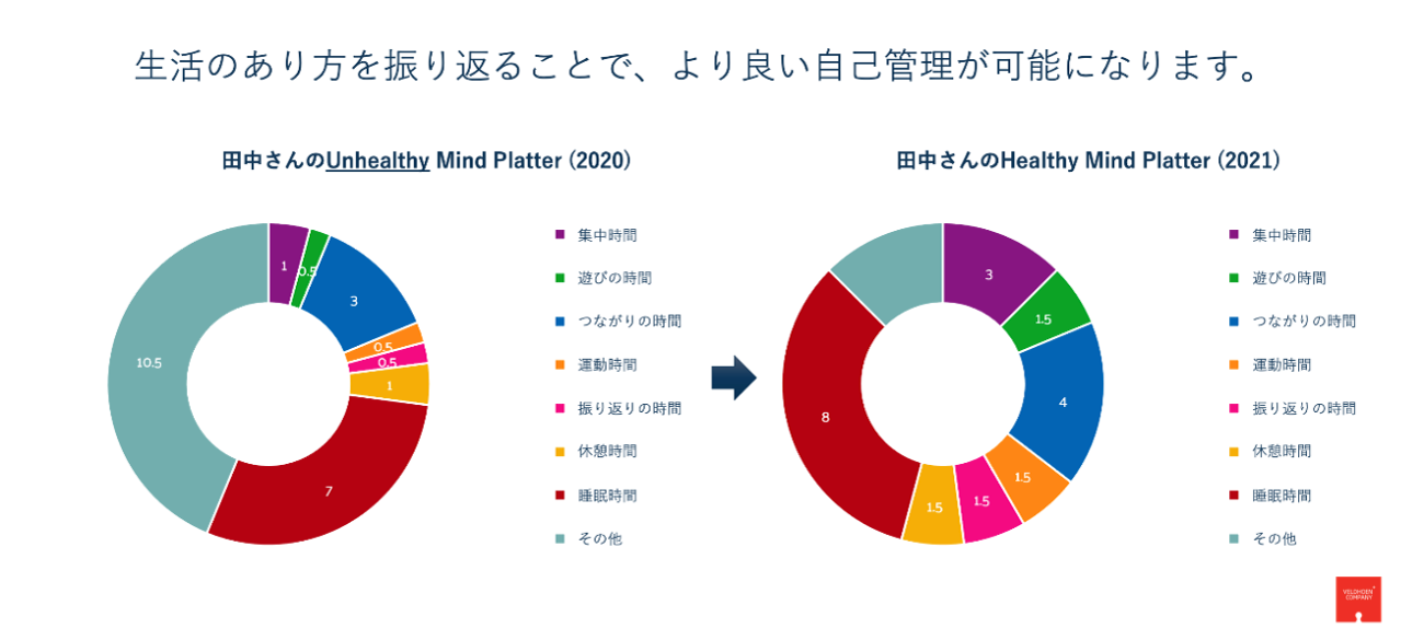 ７つの要素から現状の時間の割合を分析し、理想的な割合を考える