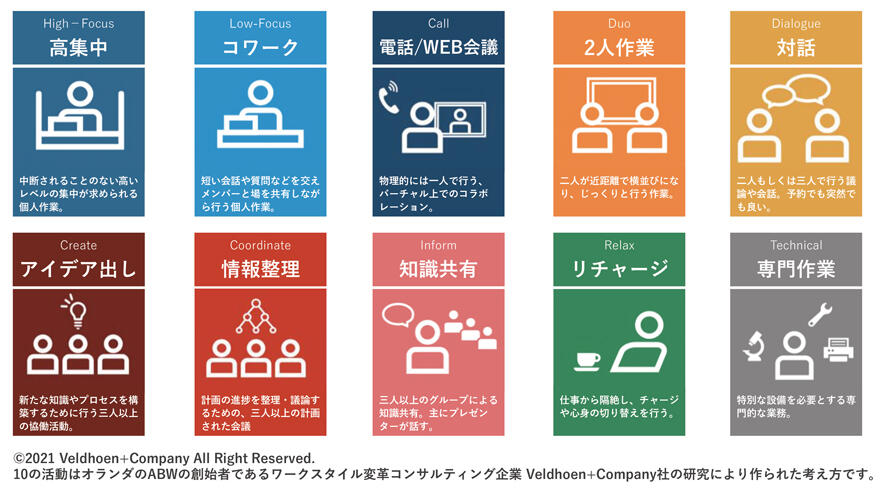 イトーキでは日々の業務を「10の活動」に分解し捉え直しています。