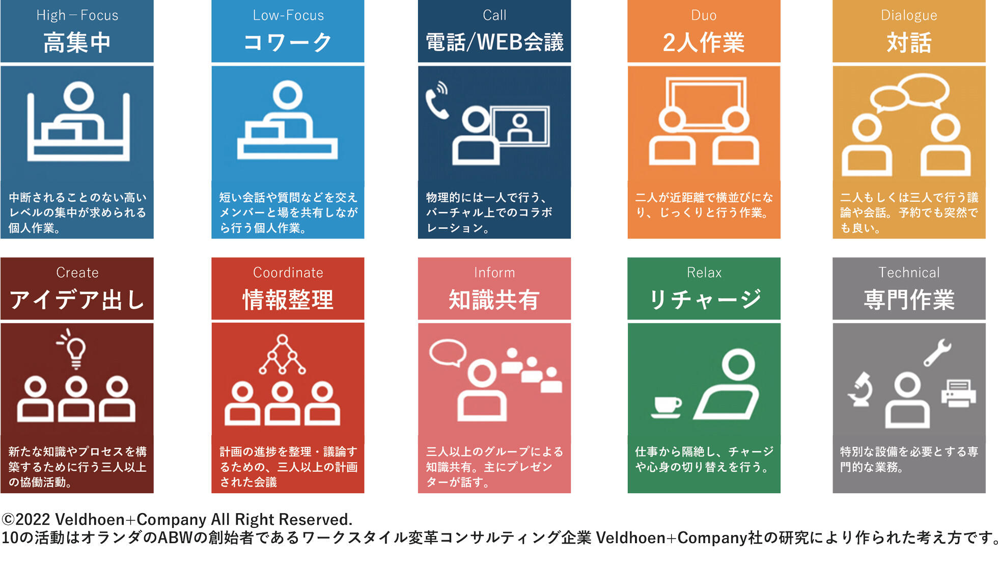 イトーキでは日々の業務を「10の活動」に分解し捉え直しています。