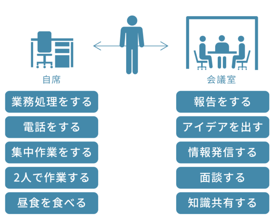 自席と会議室の活動イメージ