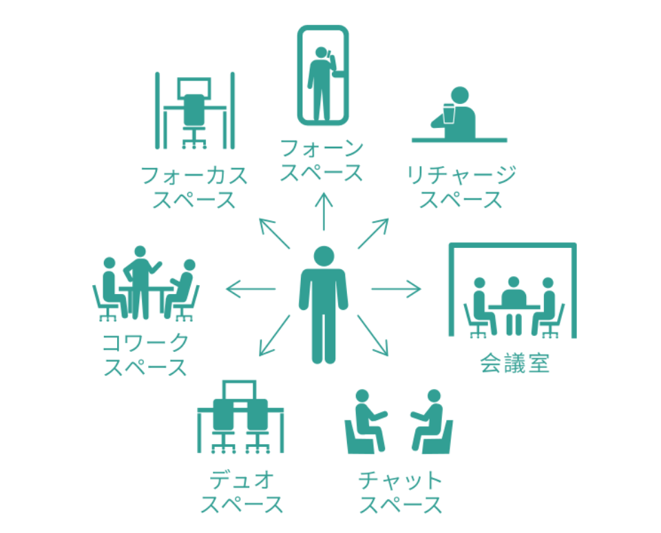 活動ごとに専用スペースを選ぶイメージ