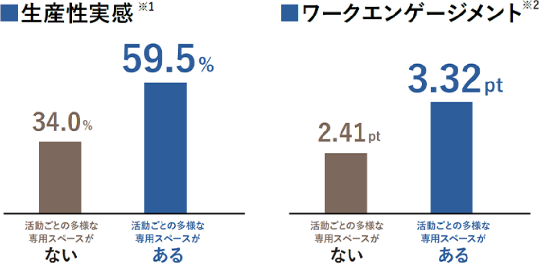 アクティビティアドレスオフィスがもたらす効果：生産性実感は1.75倍、ワークエンゲージメントは1.37倍