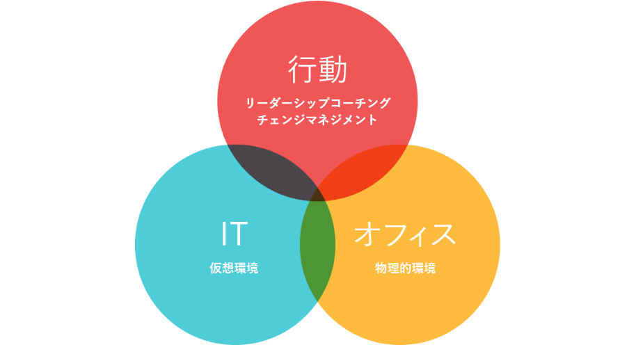 「行動」「IT」「オフィス」