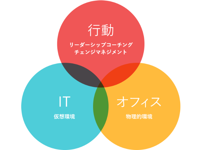 「行動」「IT」「オフィス」