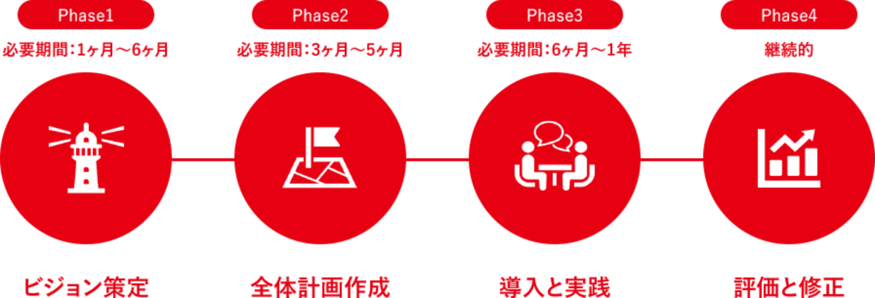 導入ステップ：Phase1ビジョン策定、Phase2全体計画作成、Phase3導入と実践、Phase4評価と修正