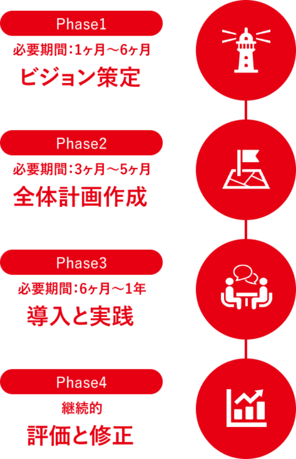 導入ステップ：Phase1ビジョン策定、Phase2全体計画作成、Phase3導入と実践、Phase4評価と修正