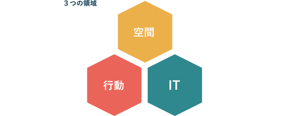 3つの領域：空間・IT ・行動