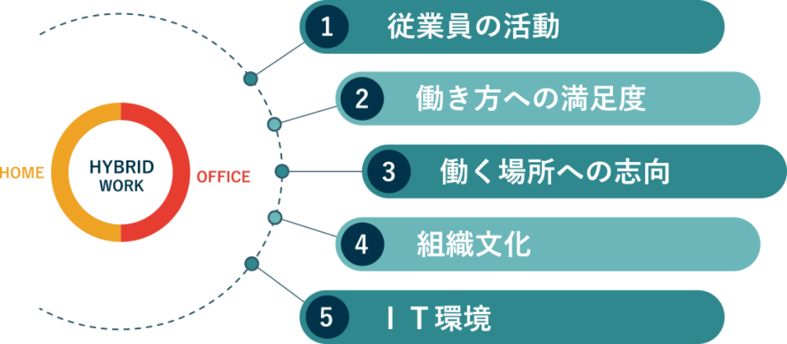 5つの視点から、現在の働き方を洞察