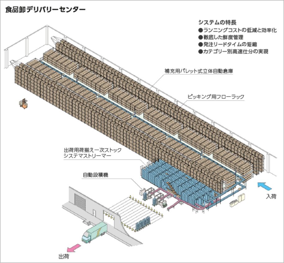 食品卸デリバリーセンター