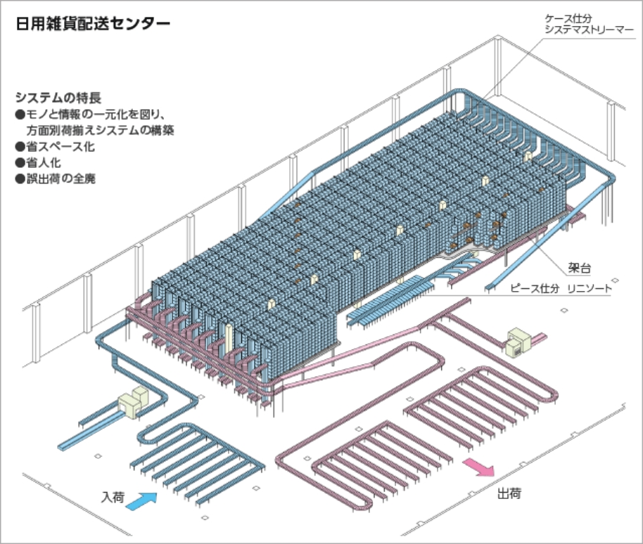 日用雑貨配送センター