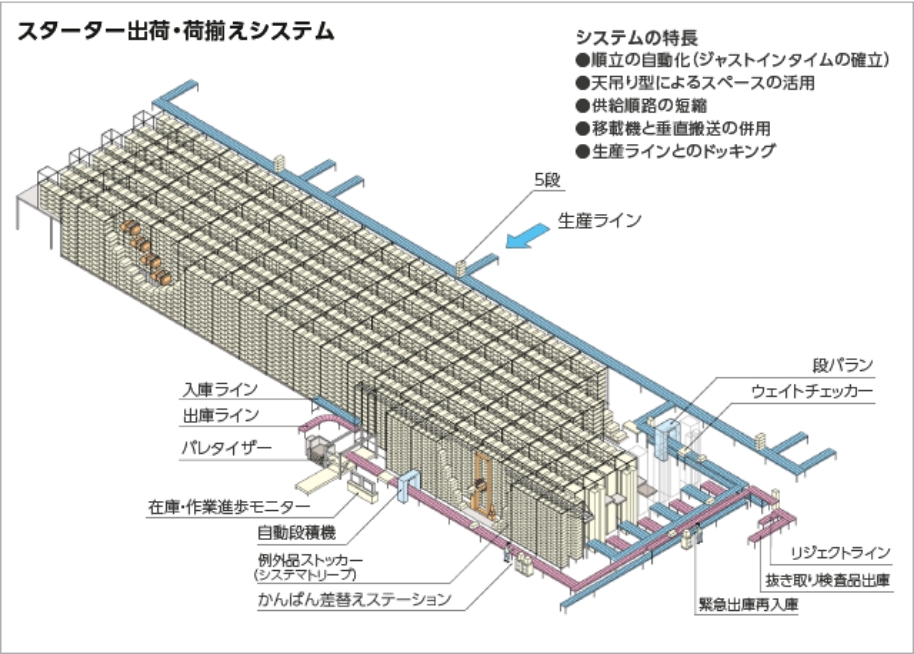 スターター出荷・荷揃えシステム