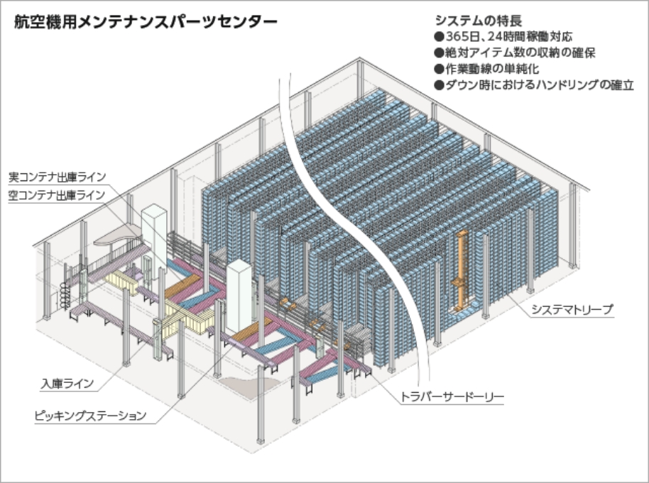 航空機用メンテナンスパーツセンター