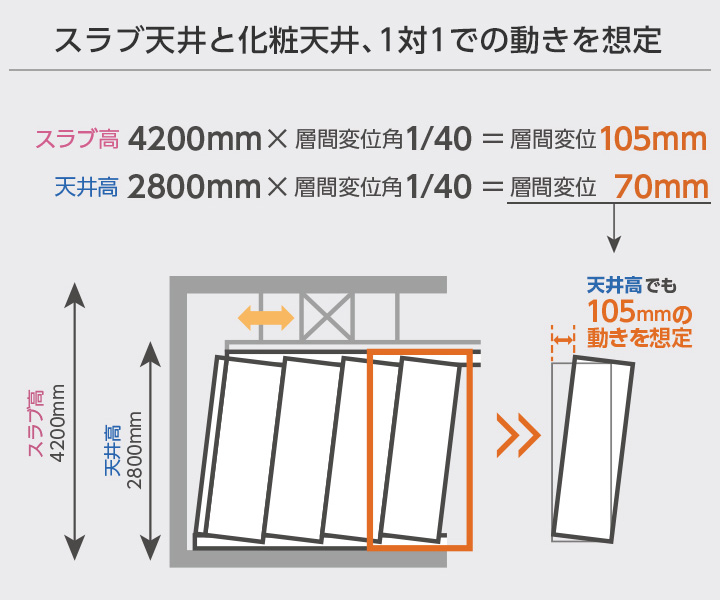 高耐震間仕切Gは、スラブ天井と化粧天井が１対１で動くことを想定。