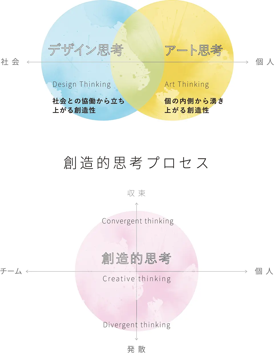 創造的思考プロセスの概念図