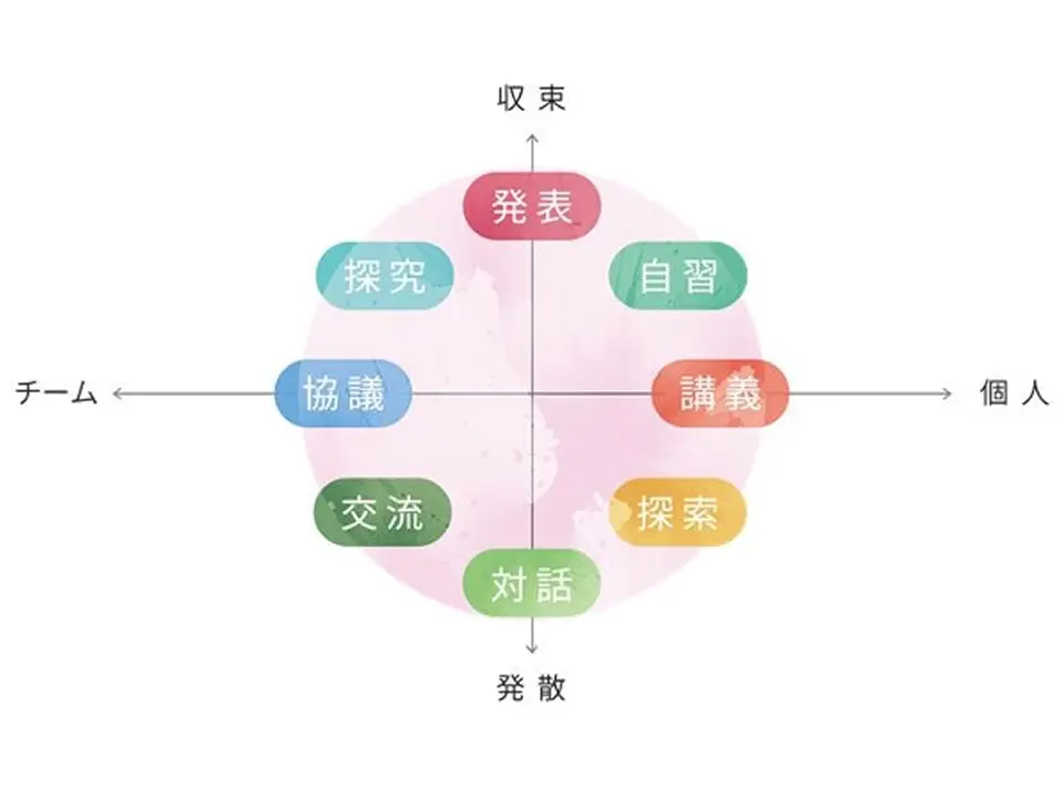 創造性を生むプロセスの概念図