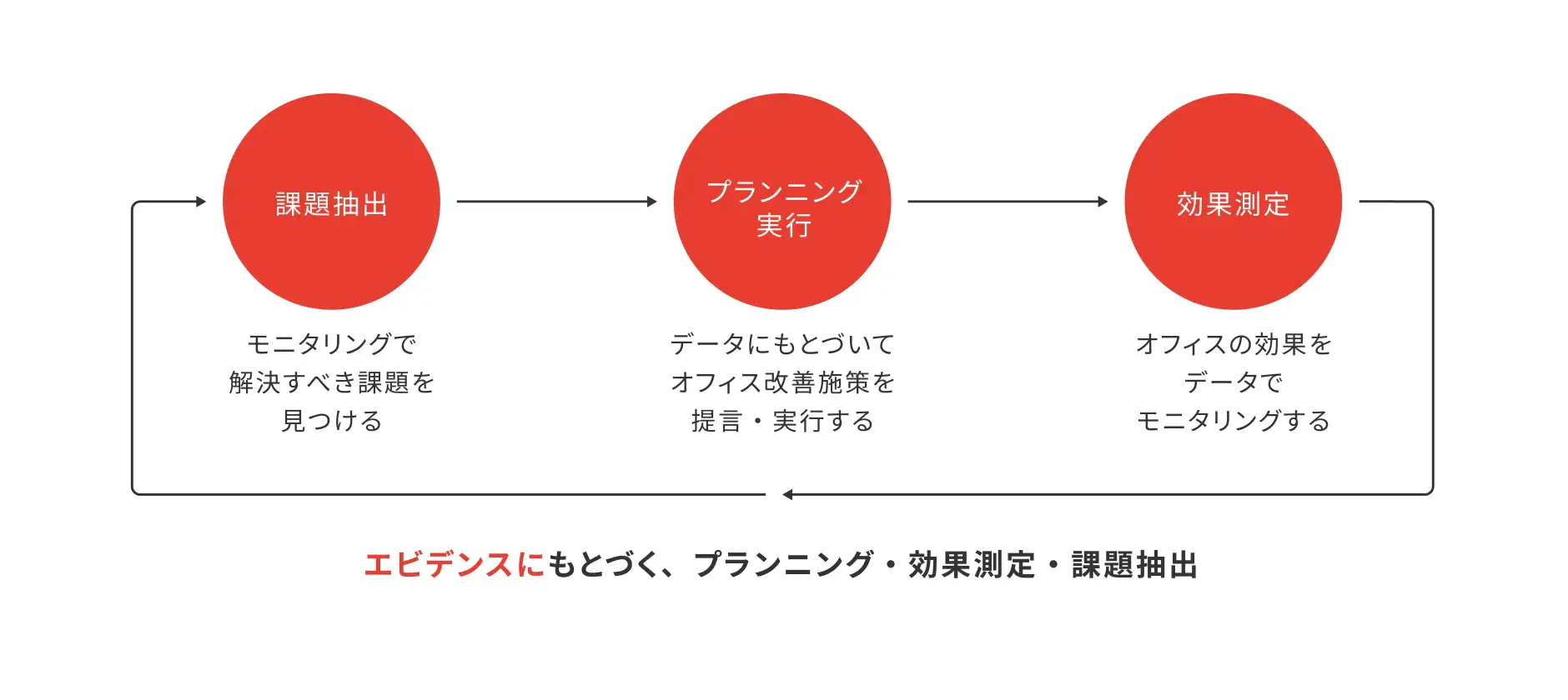 エビデンスにもとづく、プランニング・効果測定・課題抽出を表したイメージ