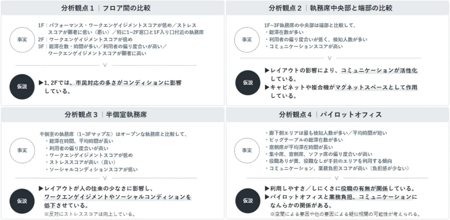 事実に基づいた分析観点を示す表