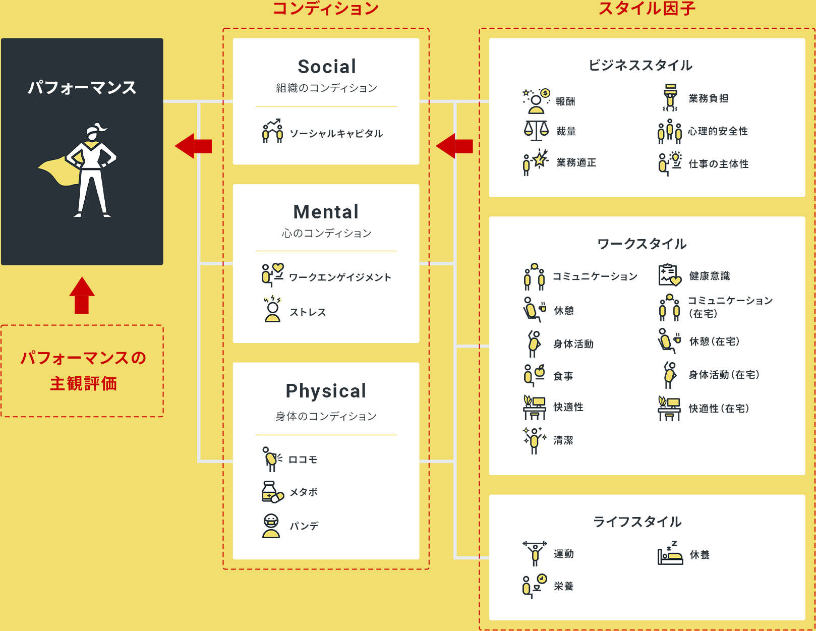 パフォーマンス Social 組織のコンディション ソーシャルキャピタル Mental 心のコンディション ワークエンゲイジメント ストレス Physical 身体のコンディション ロコモ メタボ パンデ ビジネススタイル 報酬 裁量 業務適正 業務負担 心理的安全性 仕事の主体性 ワークスタイル コミュニケーション 休憩 身体活動 食事 快適性 清潔 健康意識 コミュニケーション(在宅) 休憩(在宅) 身体活動(在宅) 快適性(在宅)ライフスタイル 運動 栄養 休養