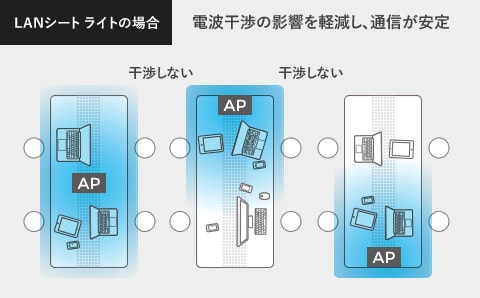 図：【LANシート ライト】アクセスポイント同士の電波干渉の影響を軽減