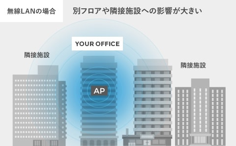 図：【無線LAN】接続数を制限できる